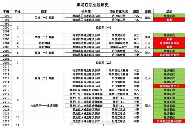  真的留不住？博主：28年内黑龙江职业足球发生了4次迁出