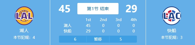  吃饺子了！湖人首节24中18&三分11中7狂轰45分