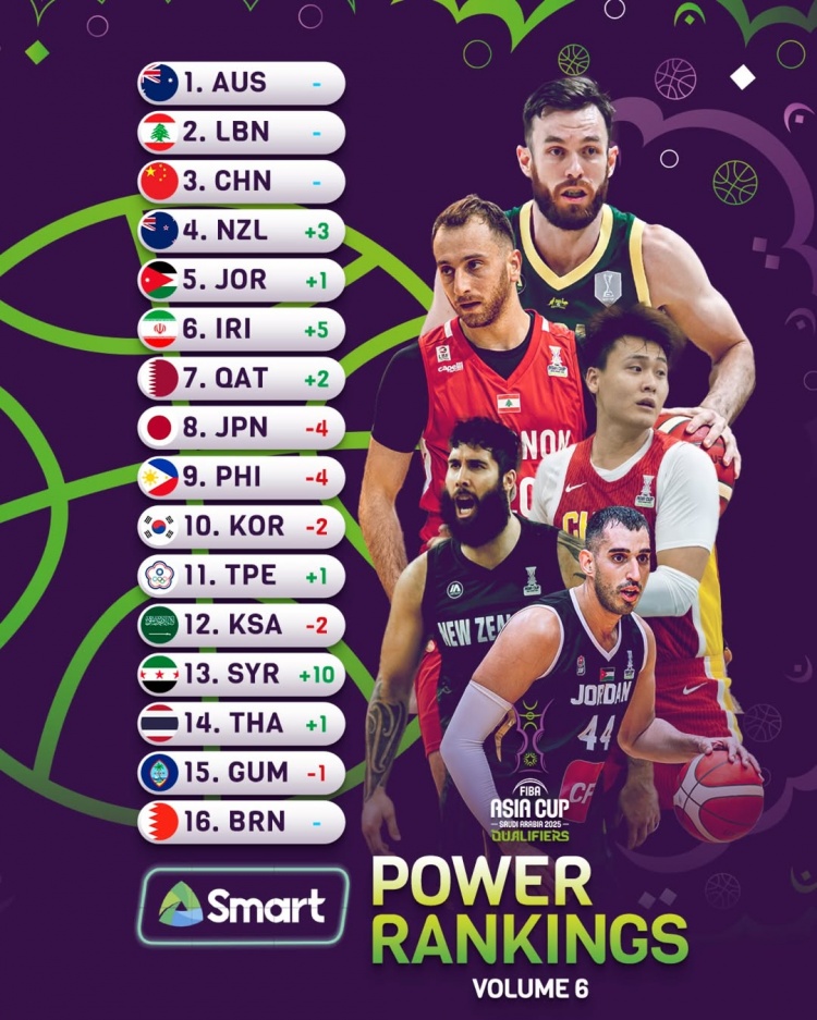  亚洲杯官方新一期实力榜：中国男篮继续位列第3位